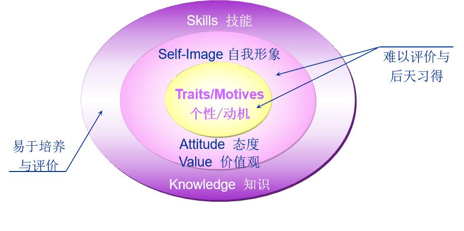 胜任力模型四要素,岗位胜任力模型6要素