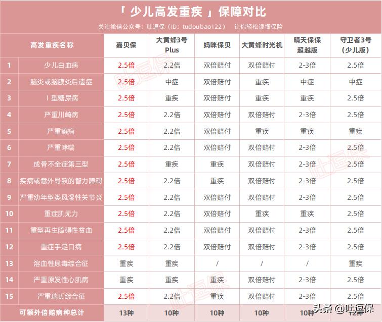 横琴嘉贝保少儿重疾险怎么样,横琴嘉贝保在哪里投保