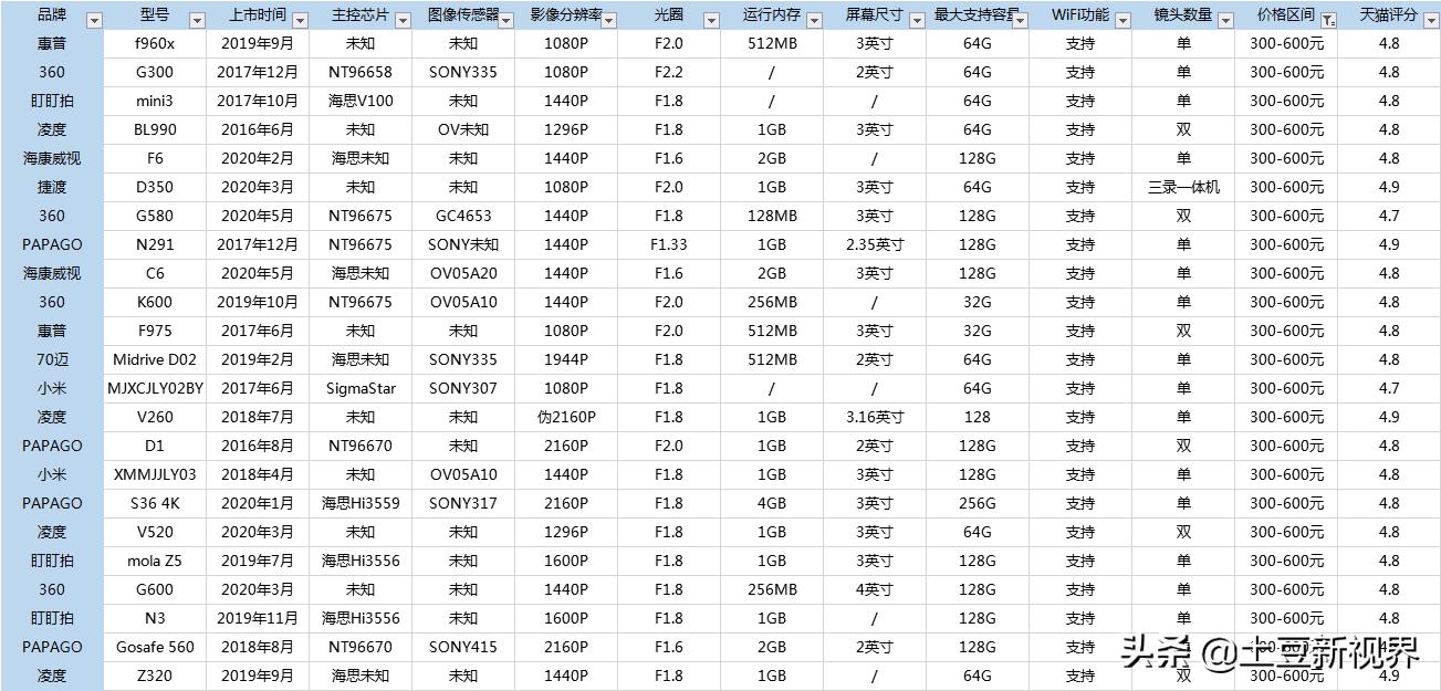 2020年最好口碑行车记录仪,行车记录仪内存卡选购