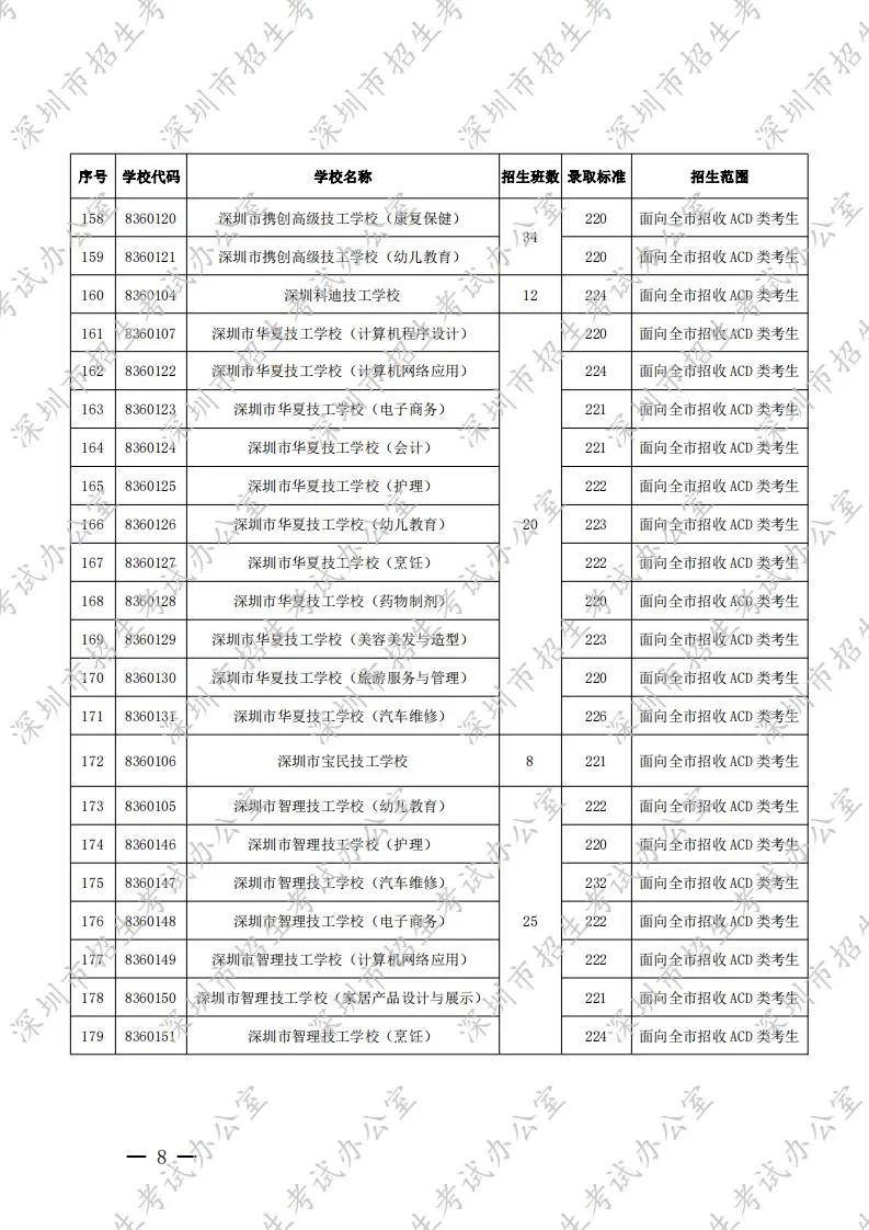 深圳读职高要多少分数,深圳职高对口高考需多少分