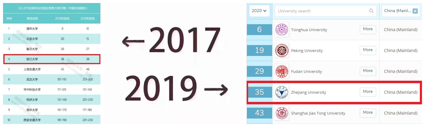 高校版2017-2019，从核心办学指标到校园环境，浙大进步有目共睹！