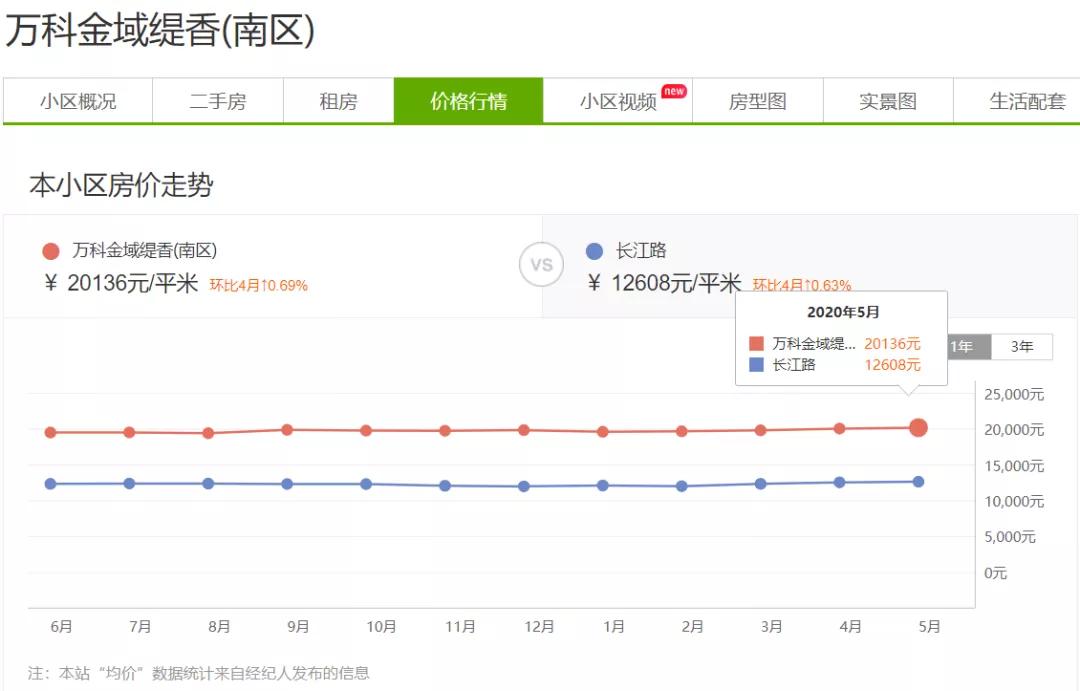 先恭喜啊！无锡这个富人区马上就要大变样