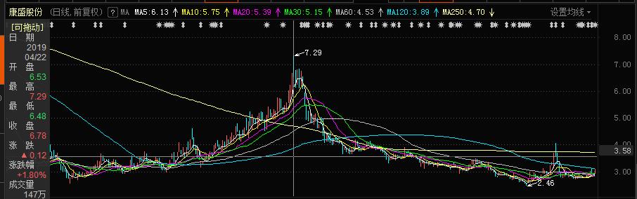 康盛股份今天深度分析,康盛股份最新深度分析