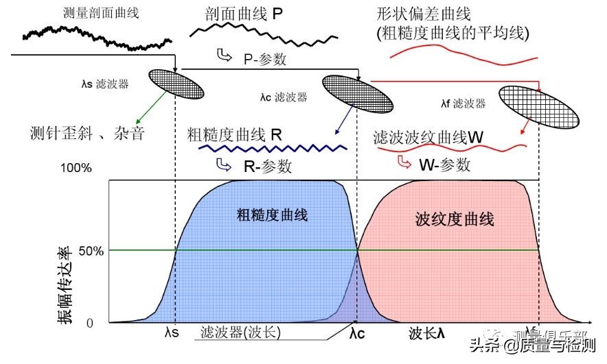 表面粗糙度sa与ra区别,机械加工表面粗糙度对照表