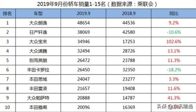 朗逸9月销量排行,朗逸9月份汽车销量排行