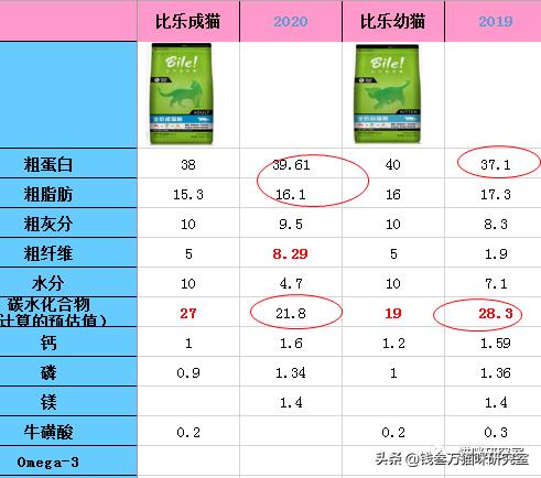比乐原味成猫粮和幼猫粮的区别,比乐猫粮原味猫粮