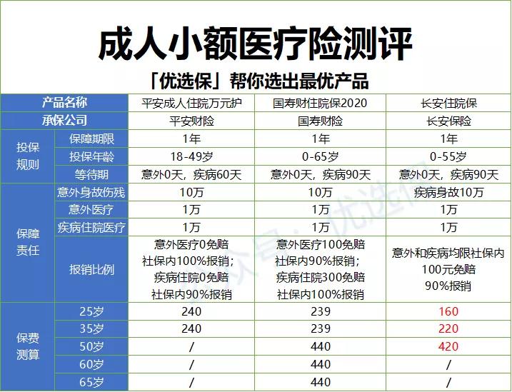 成人0免赔小额医疗险哪个好,成人小额医疗险深蓝保