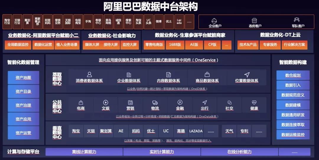 数据湖vs数据仓库vs数据集市,数据仓库和大数据解决方案