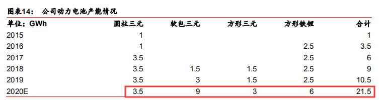 锂原电池龙头之亿纬锂能