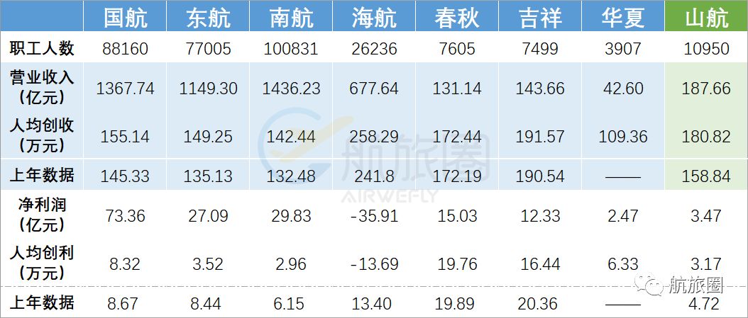 哪个航司的薪资高,国内哪个航司待遇比较好