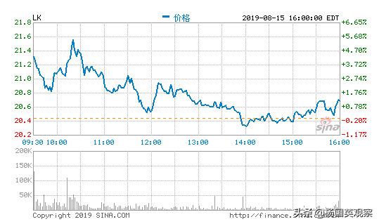 连续巨亏！瑞幸咖啡烧钱“追星”，到底有几成胜算？
