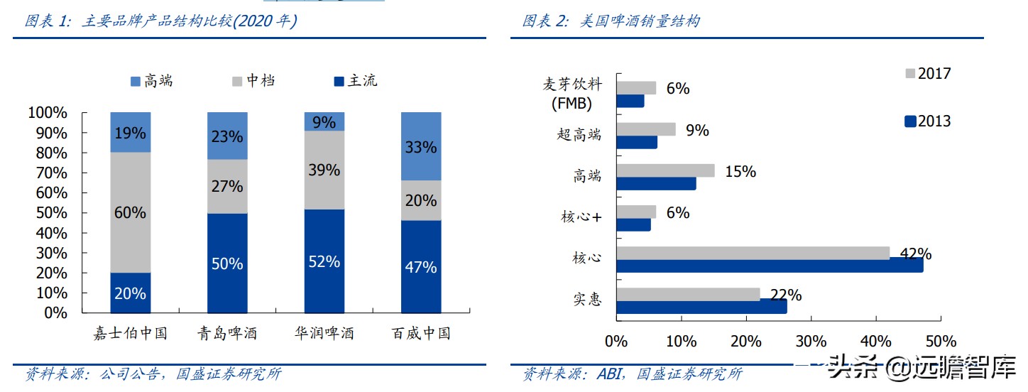 百威高端啤酒市场份额分析,百威嘉士伯啤酒怎么样