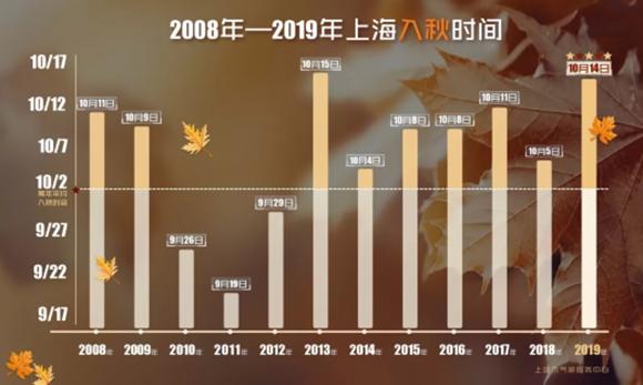 申城一周：冷空气还有“3秒”到达战场，金沙江路大渡河路口发生车祸
