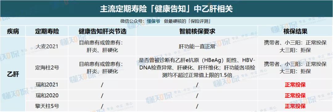 乙肝可以投保百万医疗险吗,乙肝患者投保哪家宽松