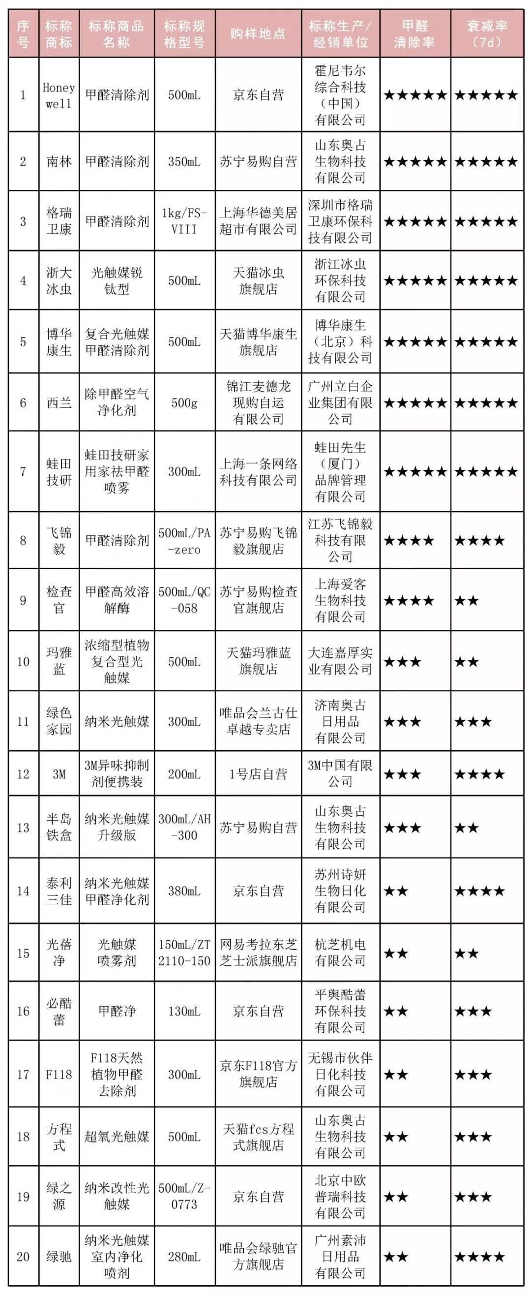 云清新甲醛清除剂怎么样,甲醛清除剂真的有用吗