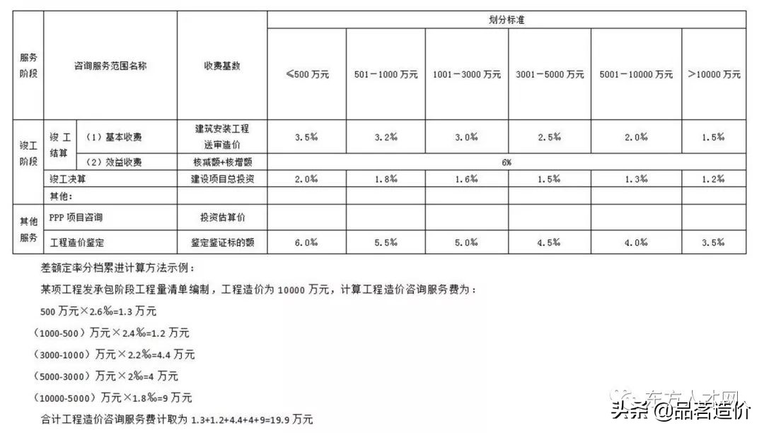 青海省工程造价咨询收费标准,工程造价咨询服务收费标准