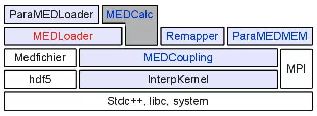 「EDF开源CAE」SALOME数值模拟平台中MED模块简介
