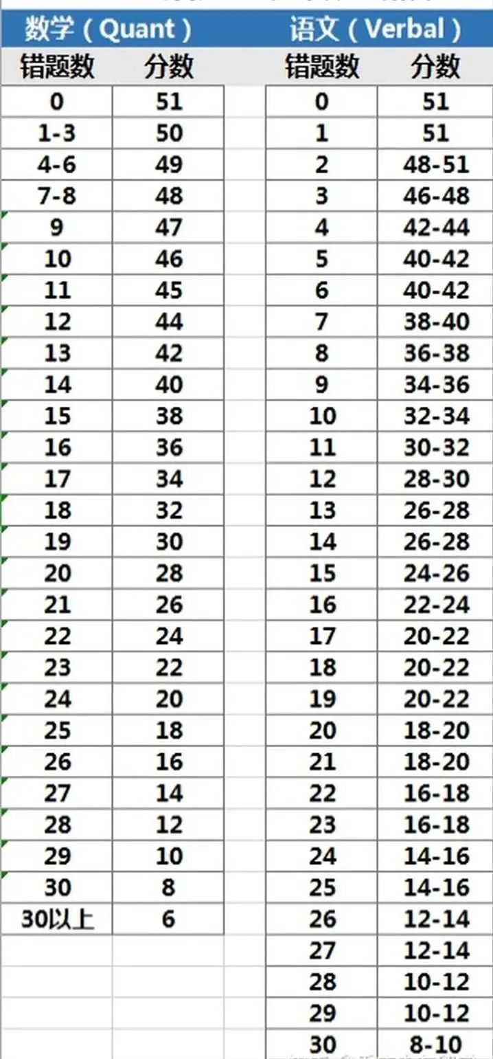 美国留学生准备gre还是gmat,去美国读gmat还是gre必须考