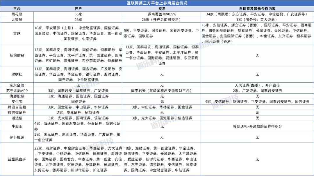 券商互联网发展现状,券商和互联网