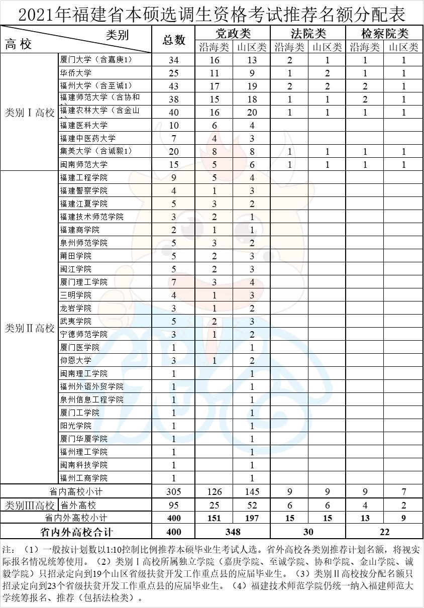 福建农林大学选调生名额,福建省有哪些大学有考选调生名额