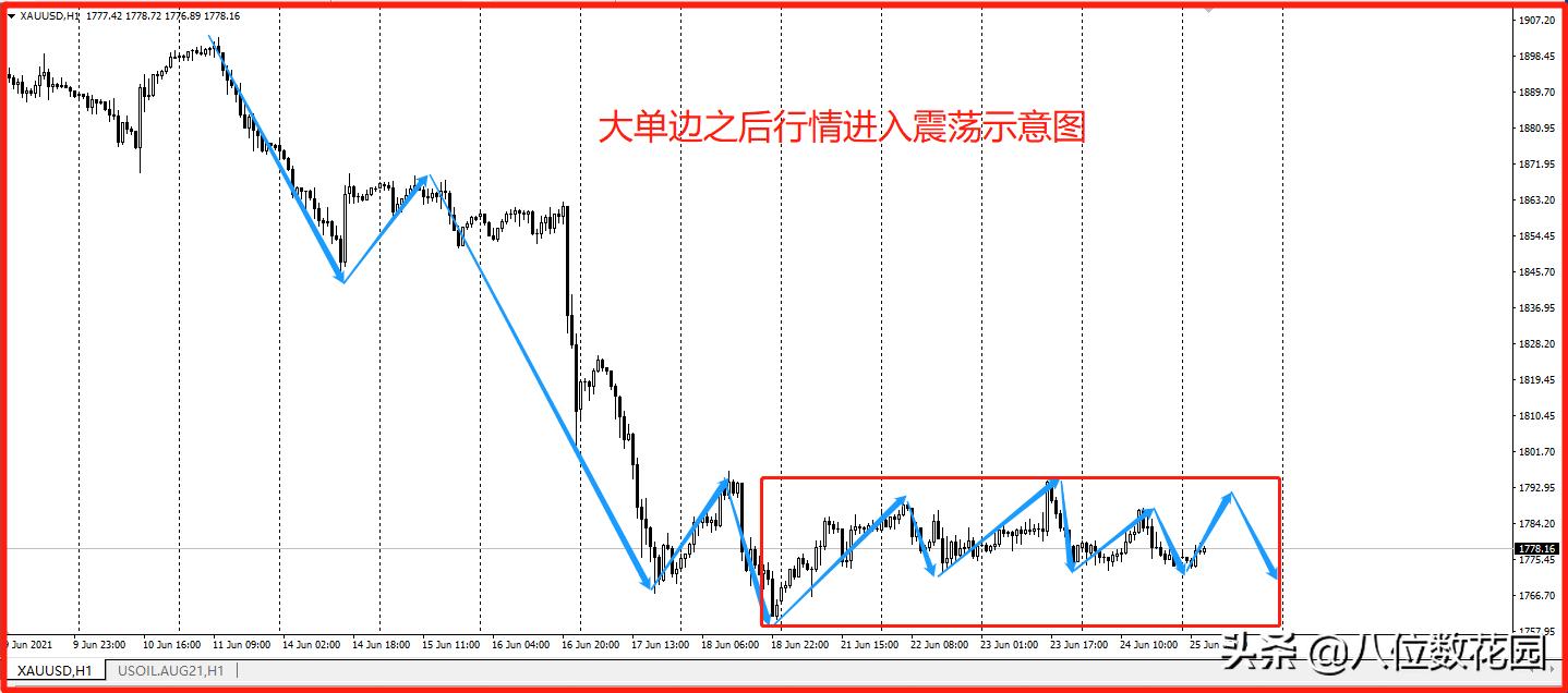 如何在趋势交易中过滤掉震荡行情,如何区分震荡和单边行情