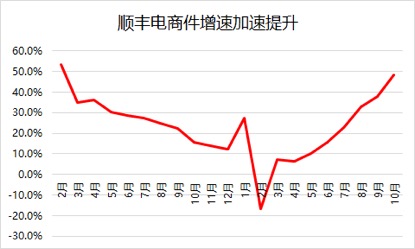 顺丰电商产品有哪些,顺丰电商快递最新消息