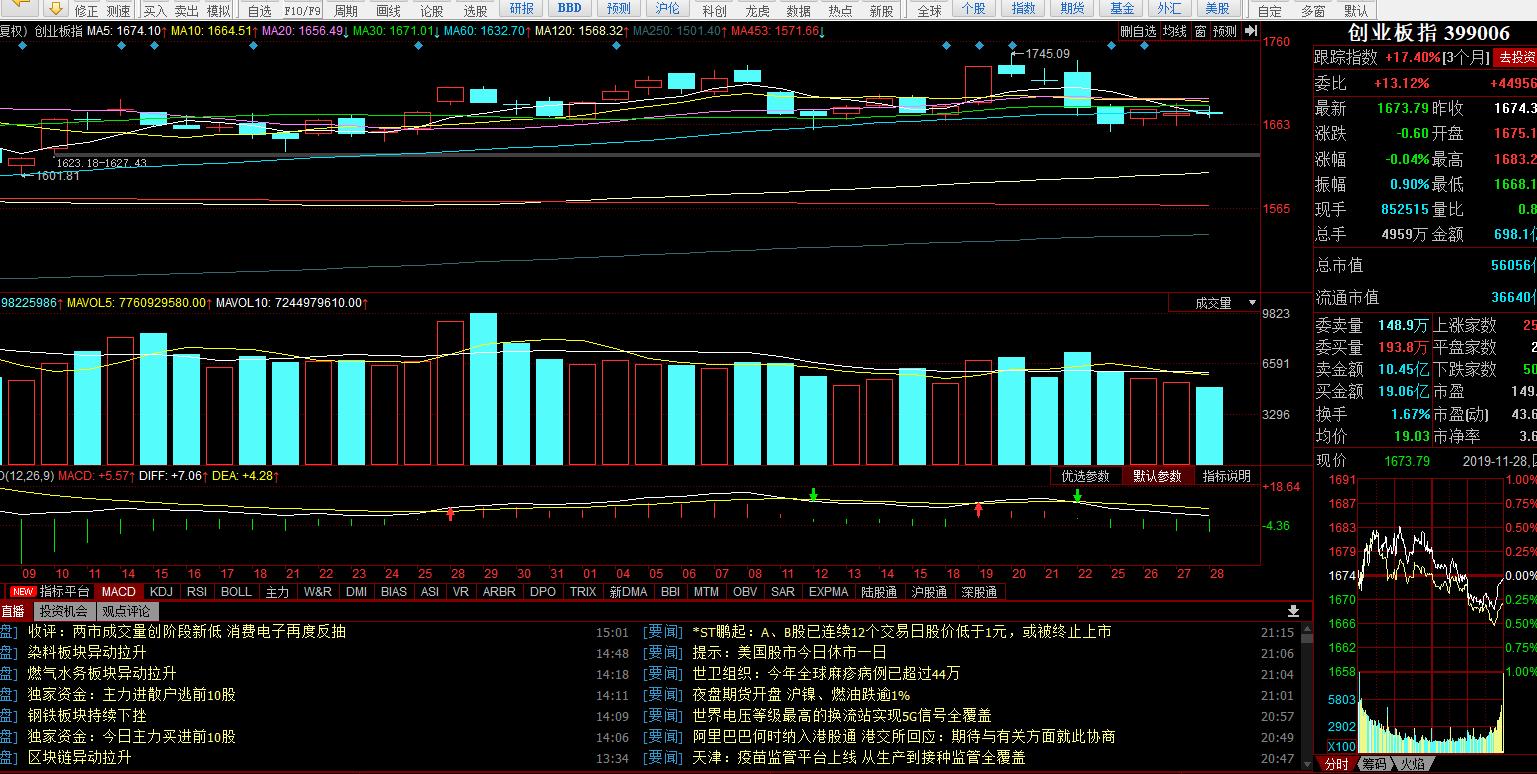 创业板跌破5日线后市走势,创业板站上2400点后市如何操作
