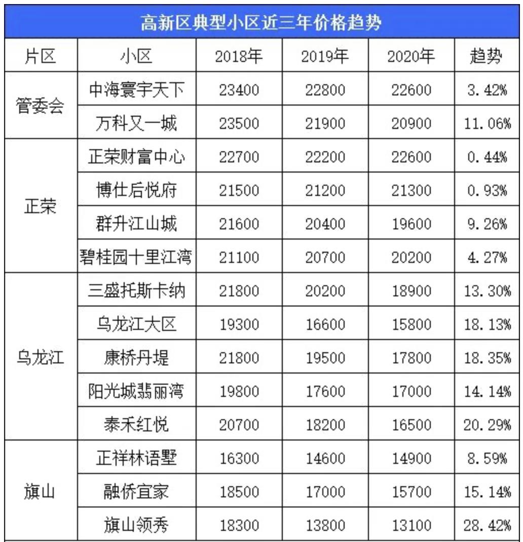 3年房价走势，分析福州高新区4大片区，这小区为何保值？