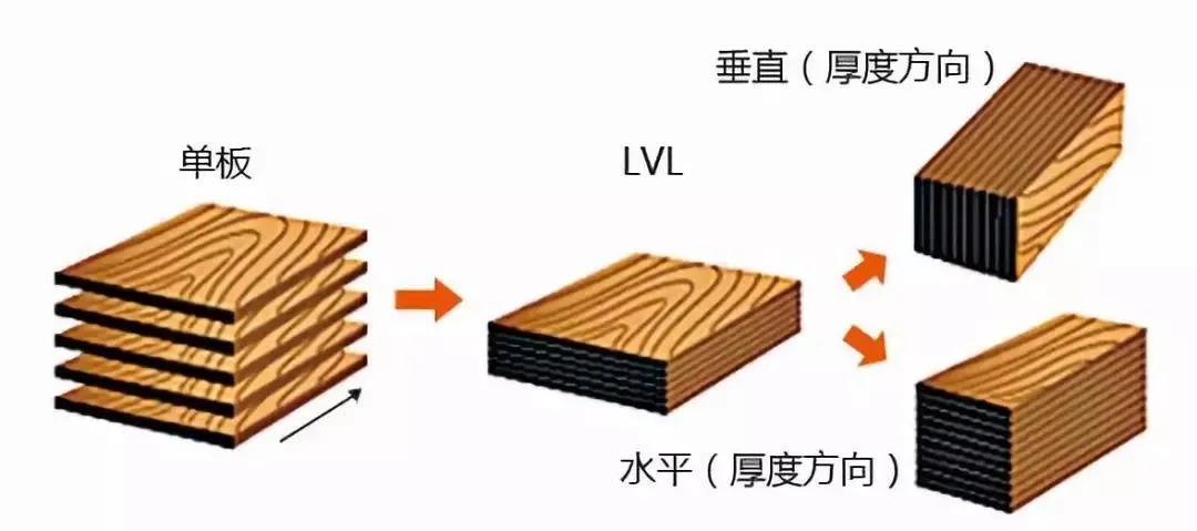 什么是lvl板材,lv材料介绍