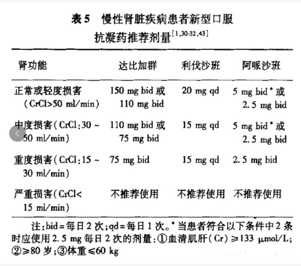 非瓣膜性房颤治疗药物,非瓣膜性房颤的抗凝策略