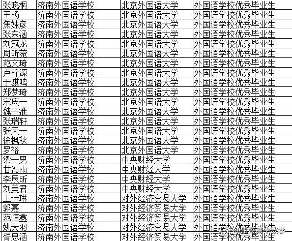 济南外国语学校2022保送生名单,济南外国语学校为什么保送