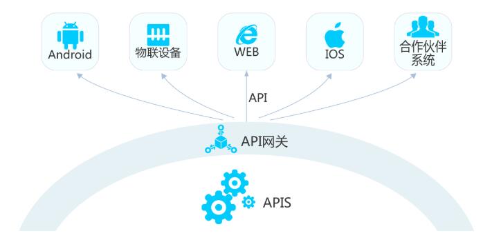 api网关与api接口的区别,api网关管理做什么