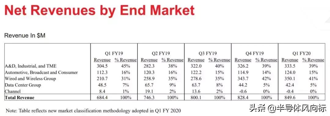 华为影响几何l赛灵思Q2纪要