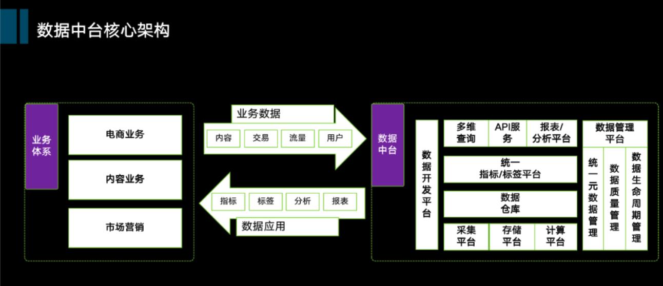 数据中台学习与思考,数据中台设计教程