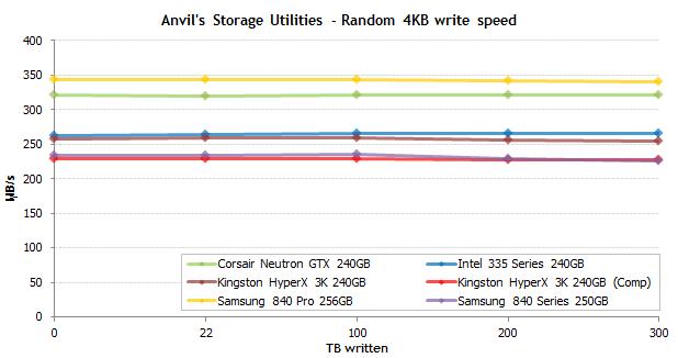 固态硬盘的读取和写入速度,固态硬盘写入量与寿命