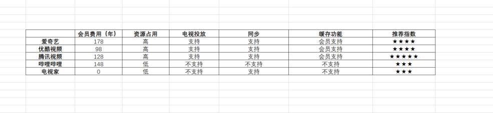 追剧你选谁？五款主流视频*放播**App评测