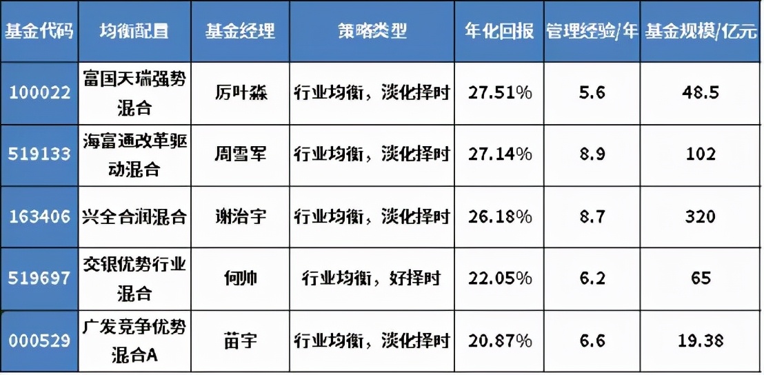 十年以上基金经理年化收益排行榜,年收益50%以上的基金