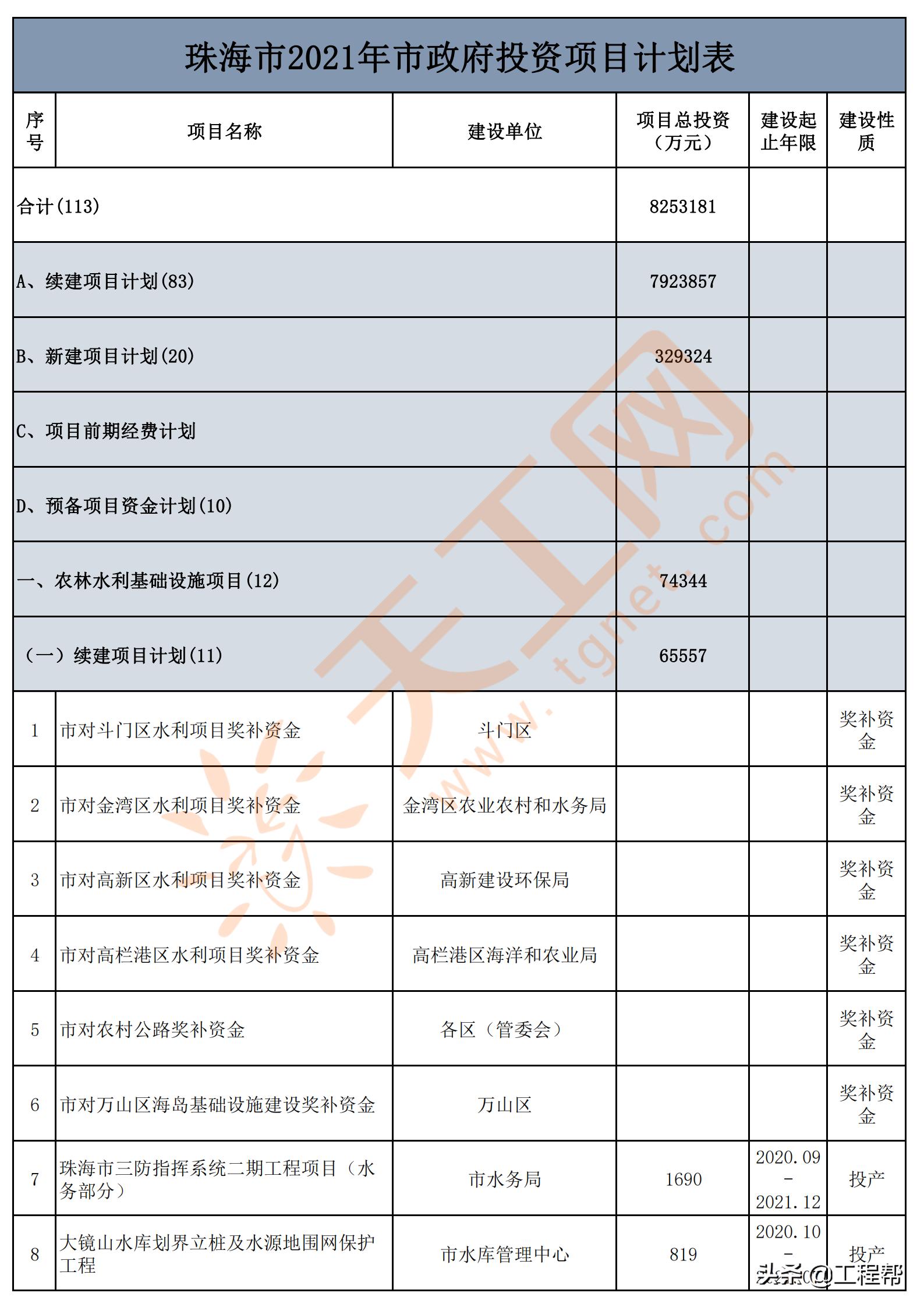 珠海市政府投资项目招标,珠海2024年重点投资项目