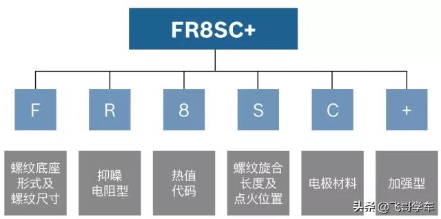 火花塞为什么要两万公里一换,火花塞为啥只坏两个
