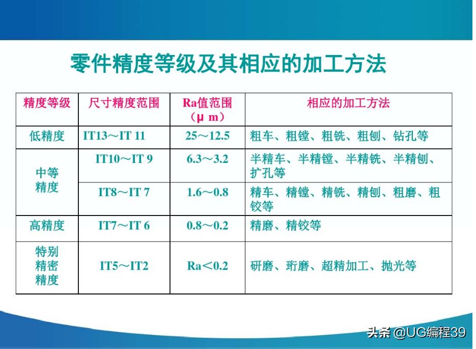 机械加工工艺快速入门,机械加工技术基础视频教程