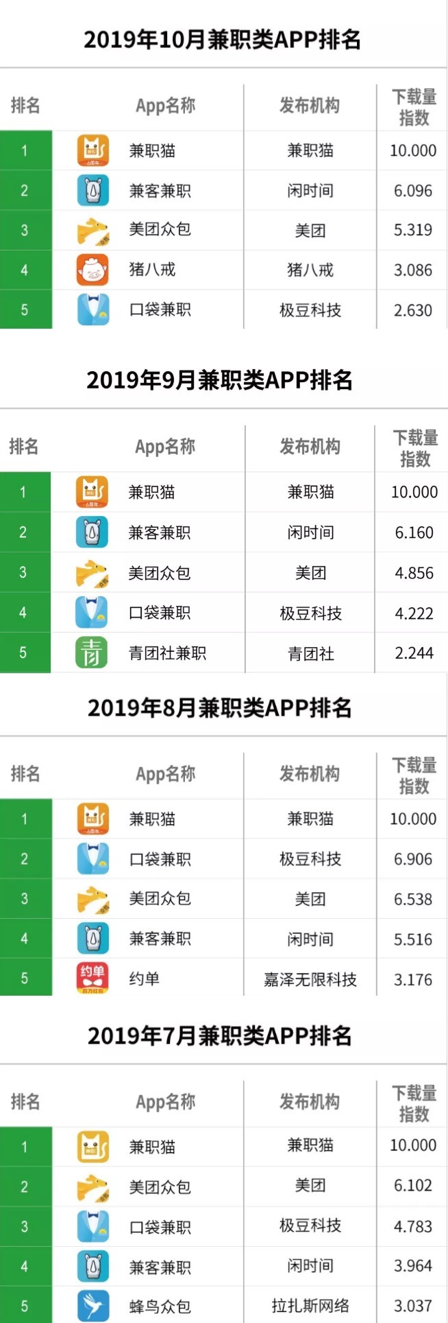 HRoot2019年10月人力排行公布兼职猫蝉联兼职APP榜首
