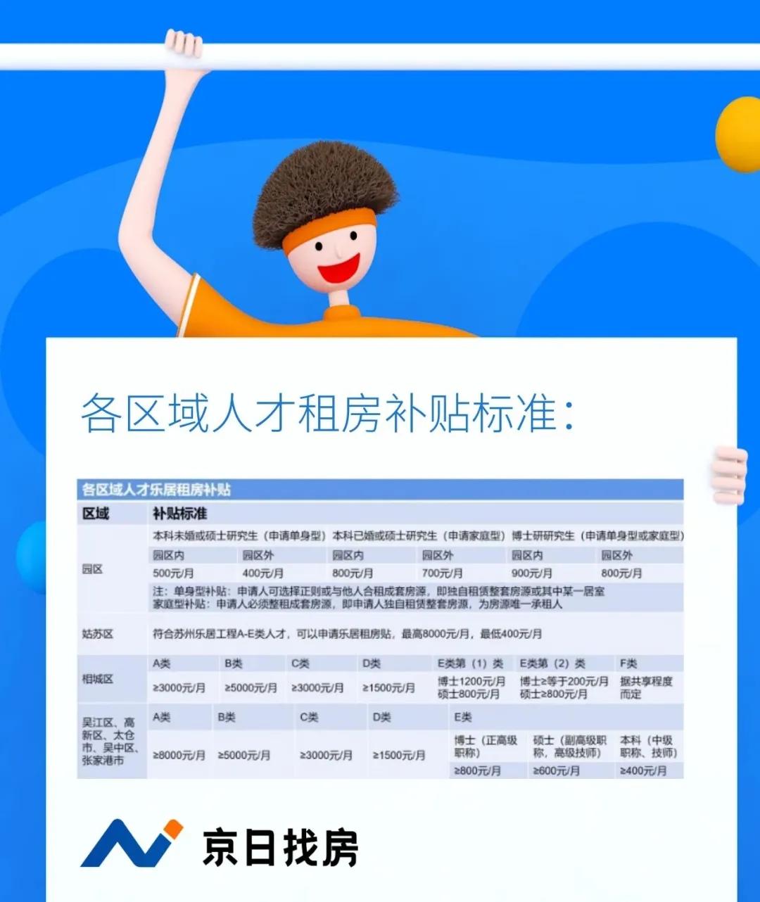 京日资讯|身在苏州的你，能领到多少租房补贴？