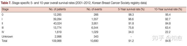 浸润性乳腺癌早期2级10年存活率,现在乳腺癌的治疗方法
