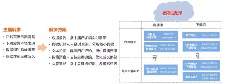 归因分析：淘宝直播数据助理及其价值研究