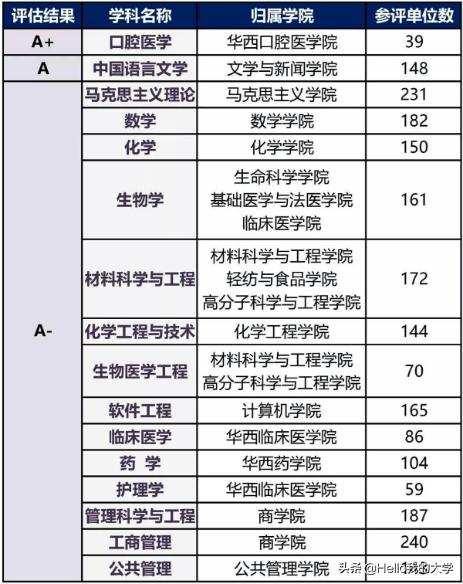 川大口腔医学专业世界排名,川大的口腔要多少分