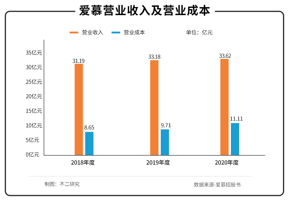 “内衣第一股”爱慕，“贵而老土”的它，还能走多远？