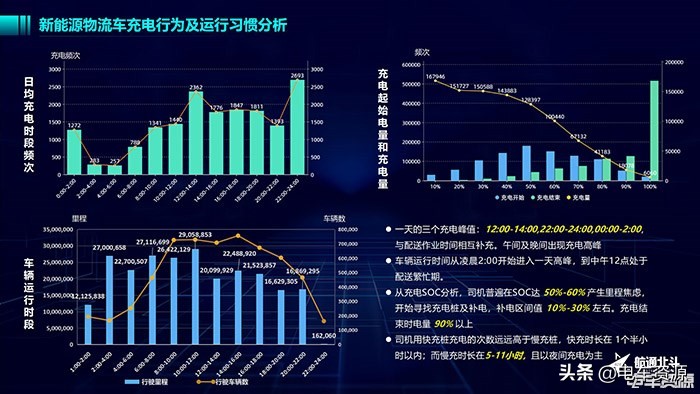 航通北斗佘丽玢：通过监测数据深圳新能源物流车运行真实情况