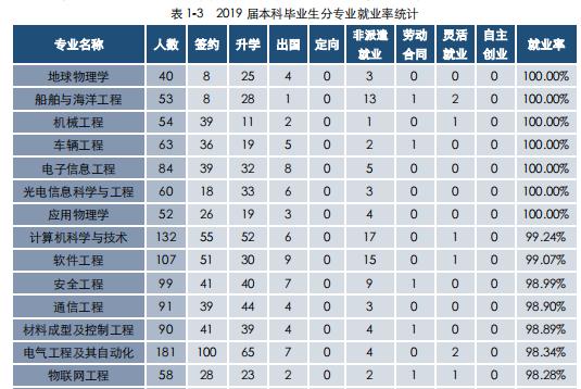 中国石油大学华东材料类专业评估,中国石油大学华东统计学评估