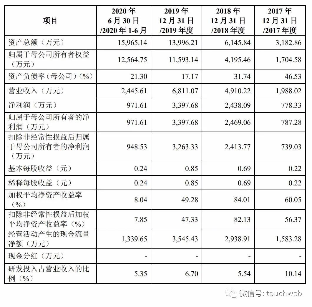 珈创生物上市,珈创生物科创