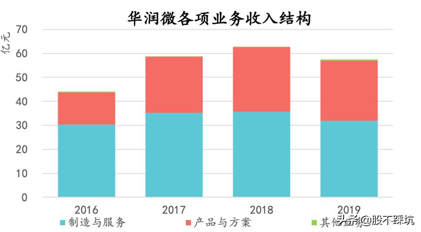 华润微从技术方面分析,华润微科技实力